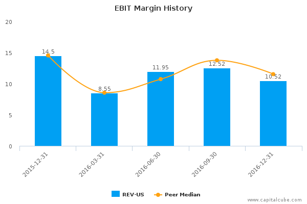 EBIT Margin History EBIT Margin History