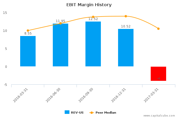 EBIT Margin History EBIT Margin History