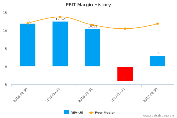 EBIT Margin History EBIT Margin History
