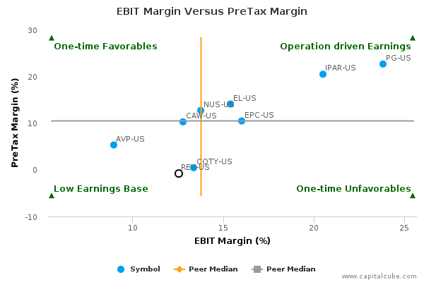 EBIT Margin Versus PreTax Margin EBIT Margin Versus PreTax Margin