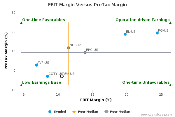 EBIT Margin Versus PreTax Margin EBIT Margin Versus PreTax Margin