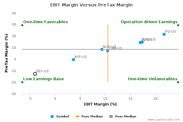 EBIT Margin Versus PreTax Margin EBIT Margin Versus PreTax Margin