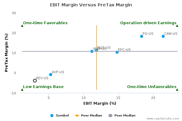 EBIT Margin Versus PreTax Margin EBIT Margin Versus PreTax Margin