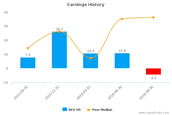Earnings History Earnings History