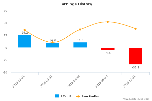 Earnings History Earnings History
