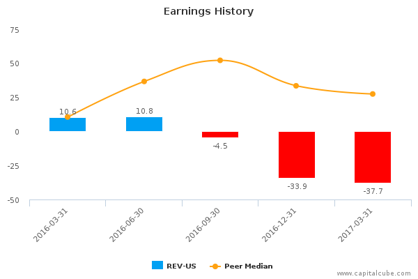 Earnings History Earnings History