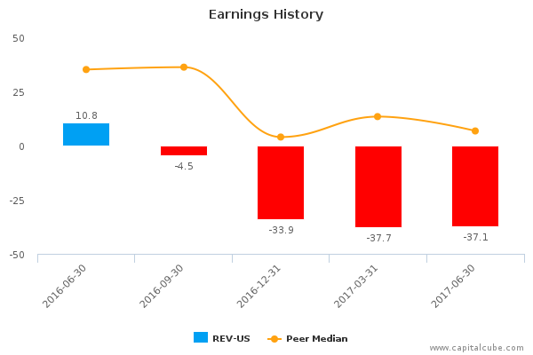 Earnings History Earnings History