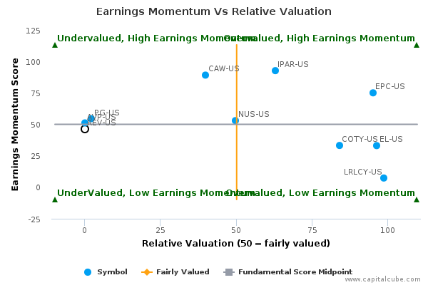Earnings Momentum Vs Relative Valuation Earnings Momentum Vs Relative Valuation