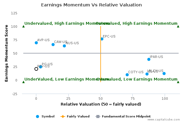 Earnings Momentum Vs Relative Valuation Earnings Momentum Vs Relative Valuation