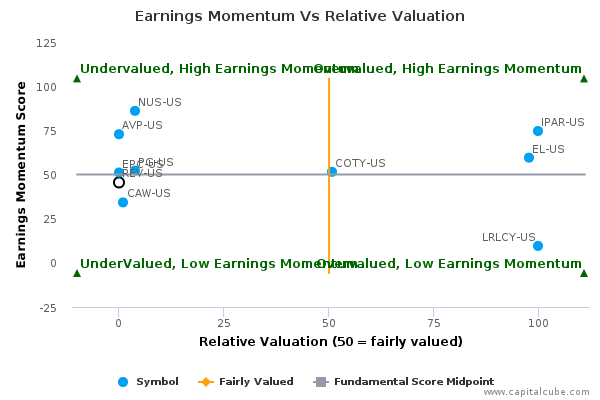 Earnings Momentum Vs Relative Valuation Earnings Momentum Vs Relative Valuation
