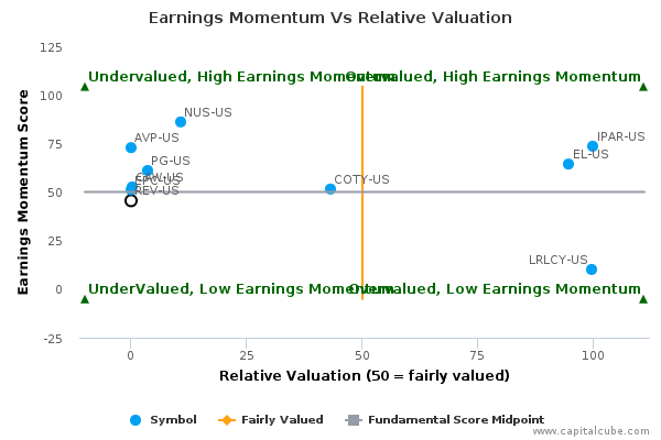 Earnings Momentum Vs Relative Valuation Earnings Momentum Vs Relative Valuation