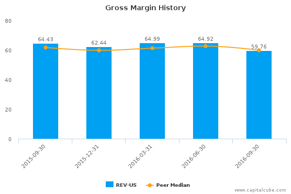 Gross Margin History Gross Margin History