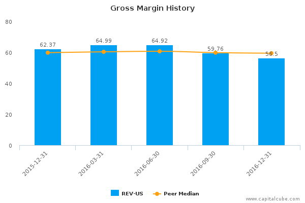 Gross Margin History Gross Margin History
