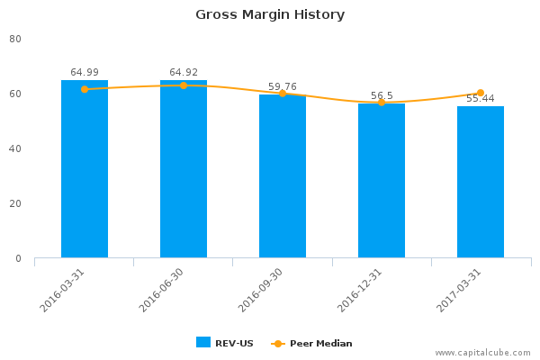 Gross Margin History Gross Margin History