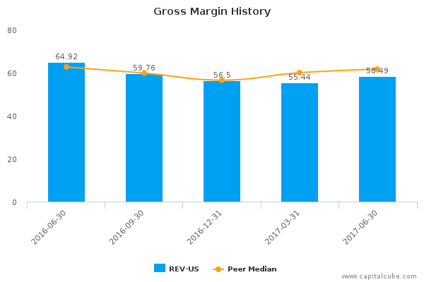Gross Margin History Gross Margin History