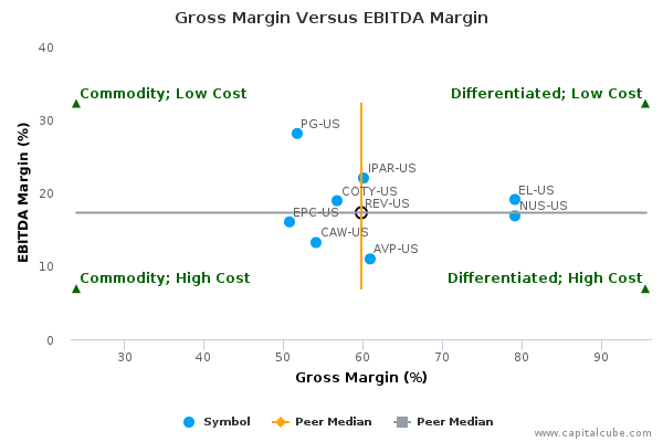 Gross Margin Versus EBITDA Margin Gross Margin Versus EBITDA Margin