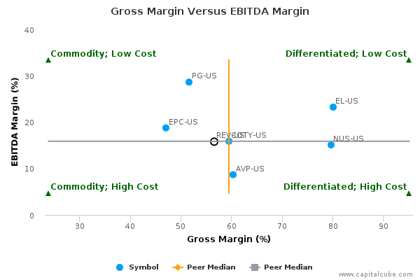 Gross Margin Versus EBITDA Margin Gross Margin Versus EBITDA Margin