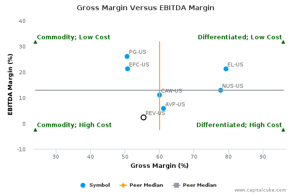 Gross Margin Versus EBITDA Margin Gross Margin Versus EBITDA Margin