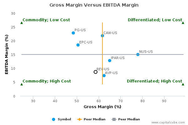 Gross Margin Versus EBITDA Margin Gross Margin Versus EBITDA Margin