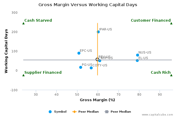 Gross Margin Versus Working Capital Days Gross Margin Versus Working Capital Days