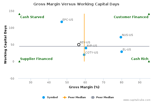 Gross Margin Versus Working Capital Days Gross Margin Versus Working Capital Days