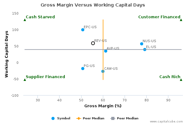 Gross Margin Versus Working Capital Days Gross Margin Versus Working Capital Days