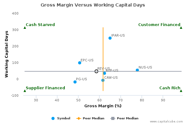 Gross Margin Versus Working Capital Days Gross Margin Versus Working Capital Days