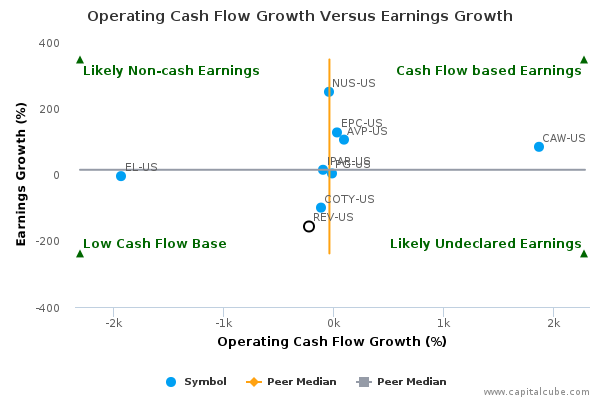 Operating Cash Flow Growth Versus Earnings Growth Operating Cash Flow Growth Versus Earnings Growth