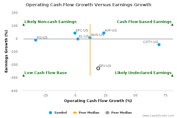 Operating Cash Flow Growth Versus Earnings Growth Operating Cash Flow Growth Versus Earnings Growth