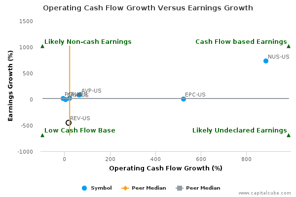 Operating Cash Flow Growth Versus Earnings Growth Operating Cash Flow Growth Versus Earnings Growth