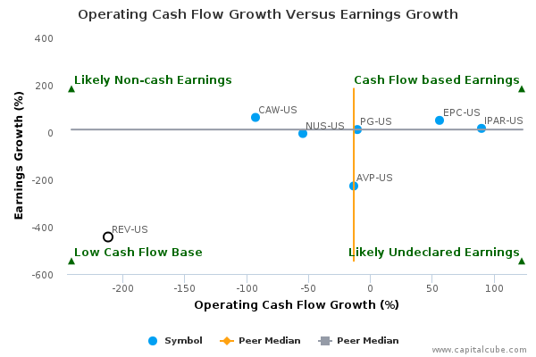 Operating Cash Flow Growth Versus Earnings Growth Operating Cash Flow Growth Versus Earnings Growth