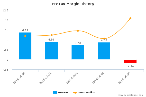 PreTax Margin History PreTax Margin History