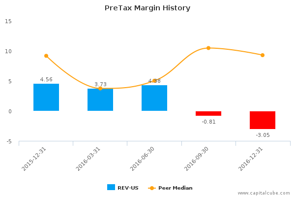 PreTax Margin History PreTax Margin History