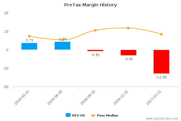 PreTax Margin History PreTax Margin History