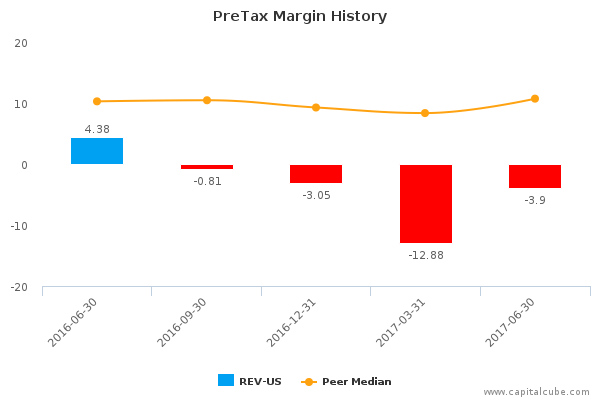 PreTax Margin History PreTax Margin History