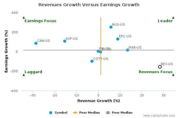 Revenues Growth Versus Earnings Growth Revenues Growth Versus Earnings Growth
