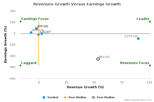 Revenues Growth Versus Earnings Growth Revenues Growth Versus Earnings Growth
