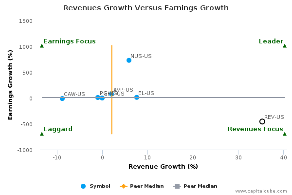 Revenues Growth Versus Earnings Growth Revenues Growth Versus Earnings Growth