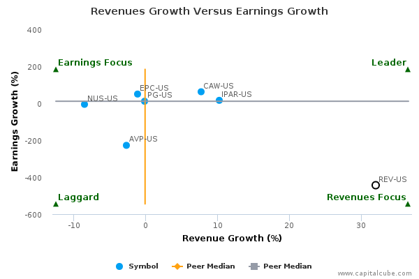 Revenues Growth Versus Earnings Growth Revenues Growth Versus Earnings Growth
