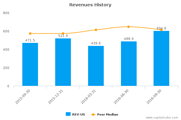 Revenues History Revenues History