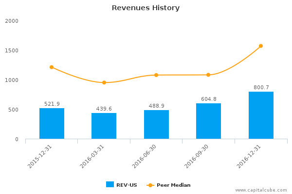 Revenues History Revenues History