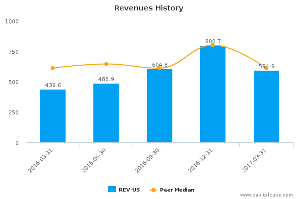 Revenues History Revenues History