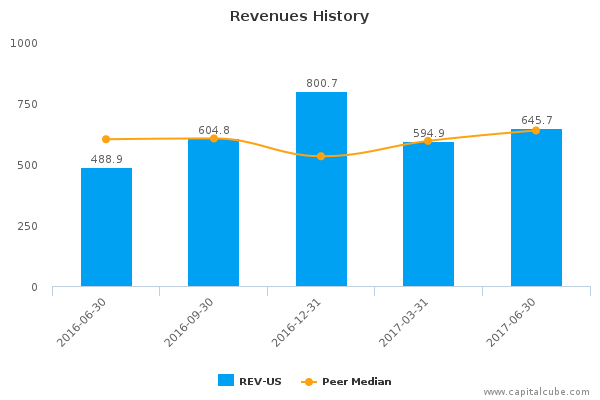 Revenues History Revenues History