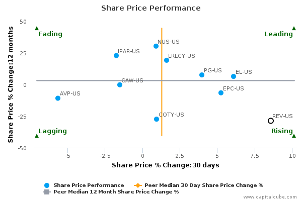 Share Price Performance Share Price Performance