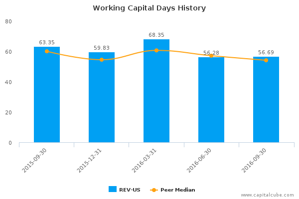 Working Capital Days History Working Capital Days History