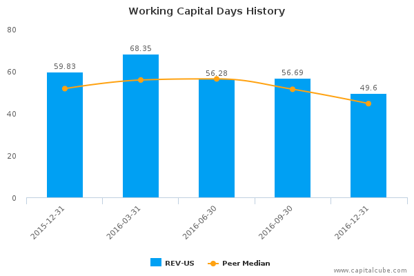 Working Capital Days History Working Capital Days History