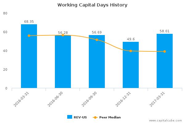 Working Capital Days History Working Capital Days History
