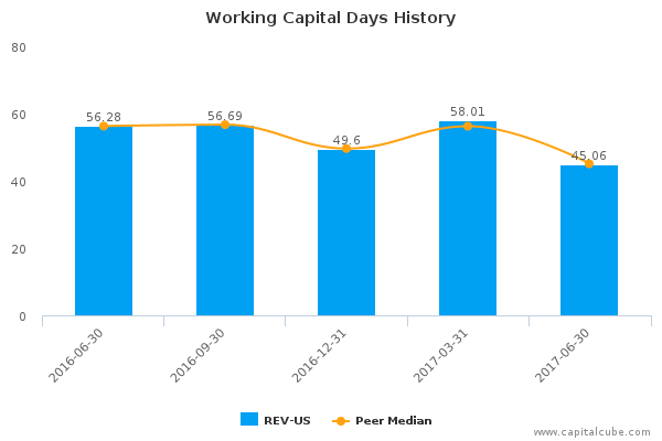 Working Capital Days History Working Capital Days History