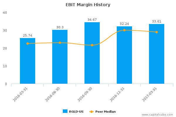 EBIT Margin History EBIT Margin History