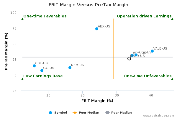 EBIT Margin Versus PreTax Margin EBIT Margin Versus PreTax Margin